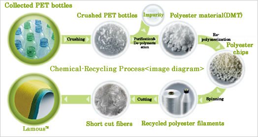 Collected PET bottles